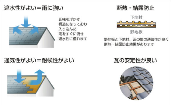 下地材は東和合成工業(株)製の東和ルーフを使用しています