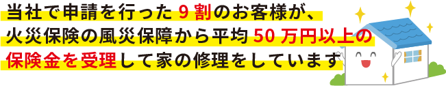 当社で申請を行った9割のお客様が、火災保険の風災保障から平均50万円以上の保険金を受理して家の修理をしています