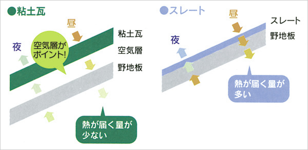 屋根断面の熱流