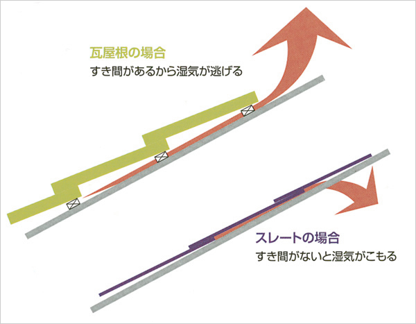 さらに空気層から湿気を逃すため、野馳板の腐食を防ぎ、住宅の耐久性を高めます。