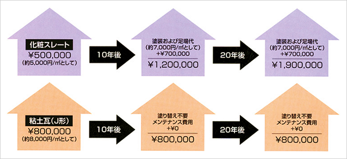 瓦はメンテ費用が安く、結果的にお得