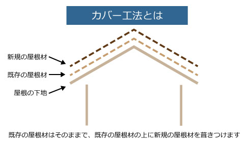 カバー工法での屋根修理 岡山県の瓦葺き替え 屋根リフォーム 修理 株式会社佐藤瓦 カバー工法での屋根修理 岡山県の瓦葺き替え 屋根リフォーム 修理 株式会社佐藤瓦